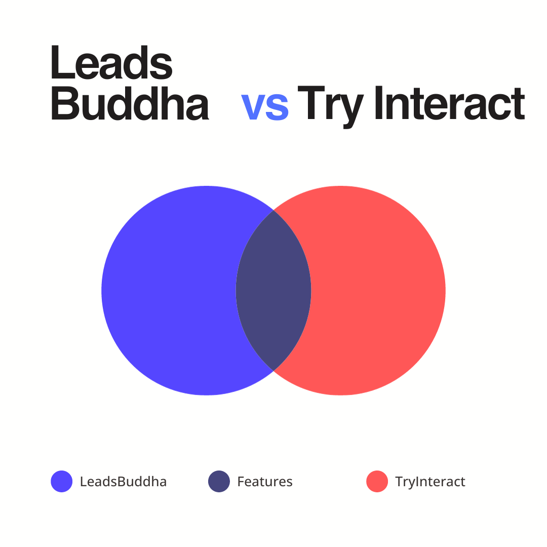 Leads buddha vs tryinteract