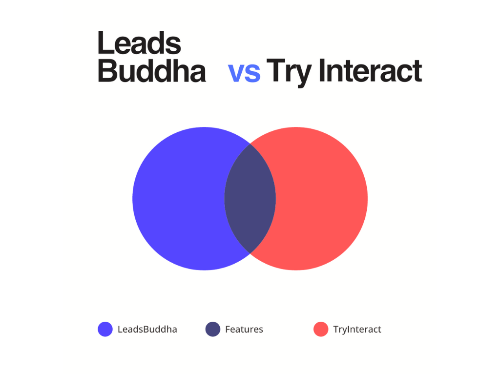 Leads Buddha Vs TryInteract Comparison