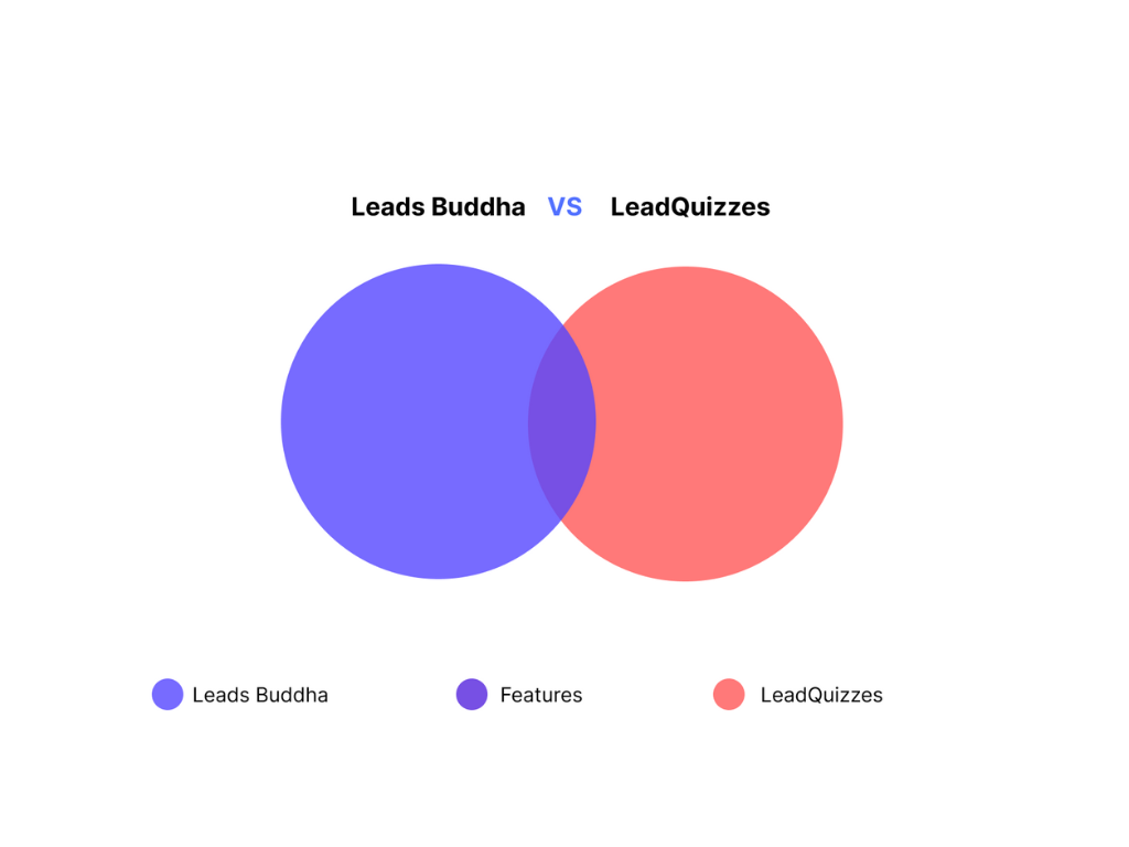 Leads Buddha vs. LeadQuizzes