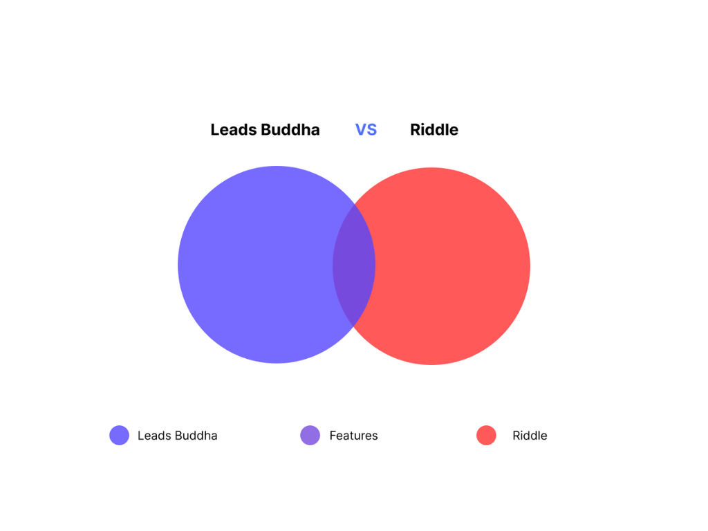 Leads Buddha vs. Riddle Comparison